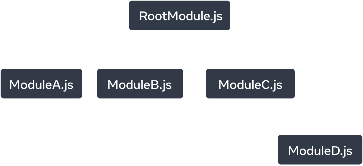 Un grafico albero con cinque nodi. Ogni nodo rappresenta un modulo JavaScript. Il nodo più in alto è chiamato 'RootModule.js'. Ha tre frecce che si estendono ai nodi: 'ModuleA.js', 'ModuleB.js', e 'ModuleC.js'. Ogni freccia è etichettata con 'importa'. Il nodo 'ModuleC.js' ha una singola freccia 'importa' che punta al nodo chiamato 'ModuleD.js'.